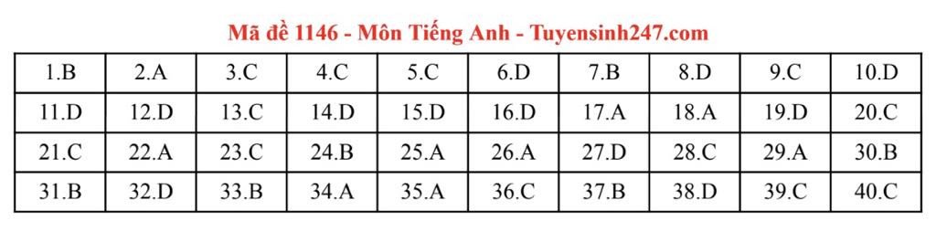 Đáp án môn Tiếng Anh thi tốt nghiệp THPT năm 2025 các mã đề chẵn - 22