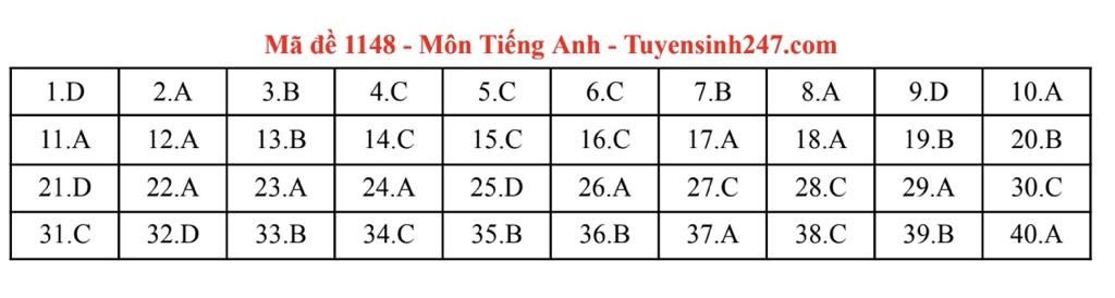 Đáp án môn Tiếng Anh thi tốt nghiệp THPT năm 2025 các mã đề chẵn - 23