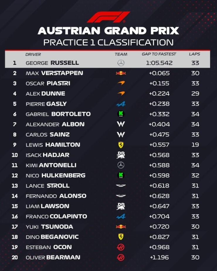 Đua xe F1, Austrian GP: Verstappen có “người đồng hành” mới, McLaren giữ lợi thế - 6