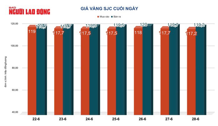 Giá vàng miếng SJC dao động trong vùng hẹp tuần qua