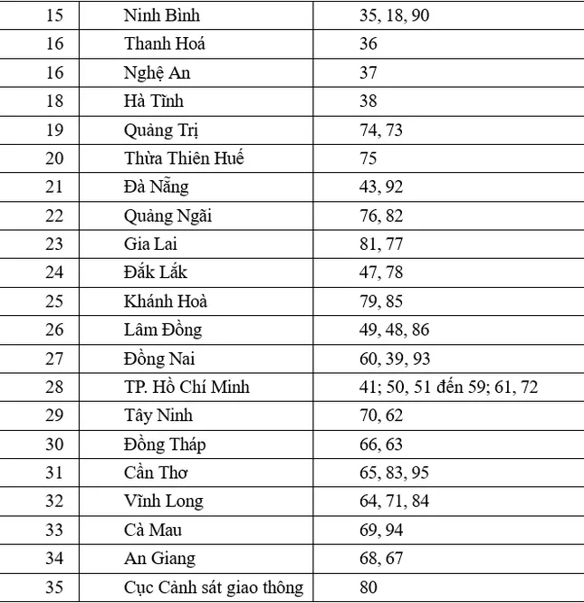 Danh sách ký hiệu biển số xe.