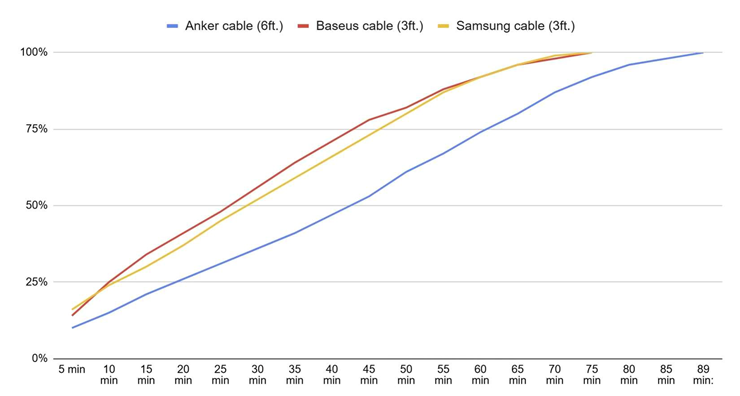 Sử dụng cáp Samsung và Baesus 3ft. (khoảng 1 mét) thời gian sạc được rút ngắn hơn.