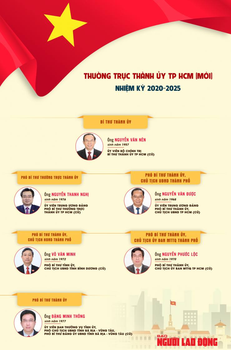 [Infographic] Nhân sự Thường trực Thành ủy TP HCM (mới) - 1