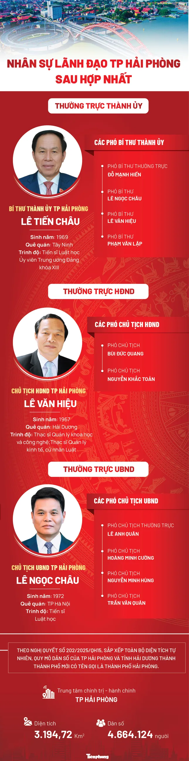 Công bố Bí thư, Chủ tịch UBND các tỉnh, thành phố mới sau sáp nhập - 13