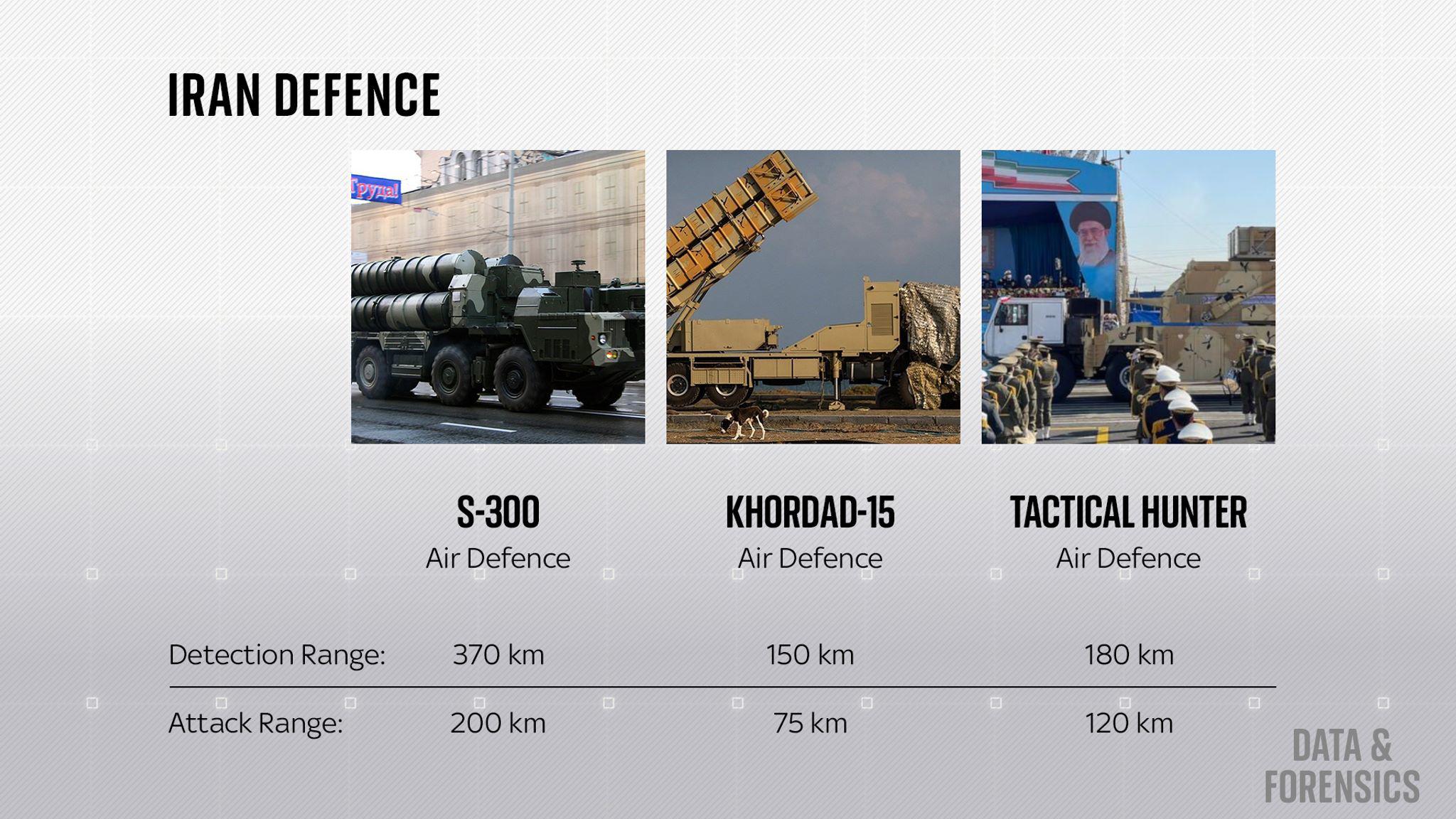 Đồ họa: 3 hệ thống phòng không S-300, Khordad-15 và Tactical Hunter của Iran (ảnh: Sky News)