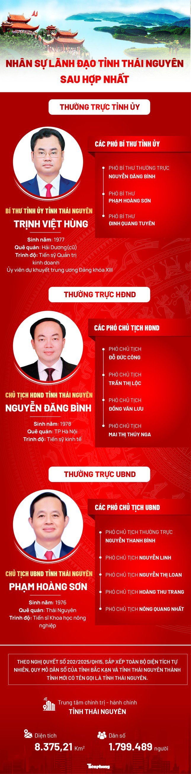 Công bố Bí thư, Chủ tịch UBND các tỉnh, thành phố mới sau sáp nhập - 1