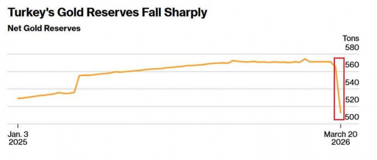 Cơn sốt rút vốn và nhu cầu ngoại tệ tăng vọt do ảnh hưởng từ xung đột Trung Đông đã đẩy Ngân hàng Trung ương Thổ Nhĩ Kỳ vào thế khó, buộc phải hy sinh dự trữ vàng. Ảnh: Bloomberg