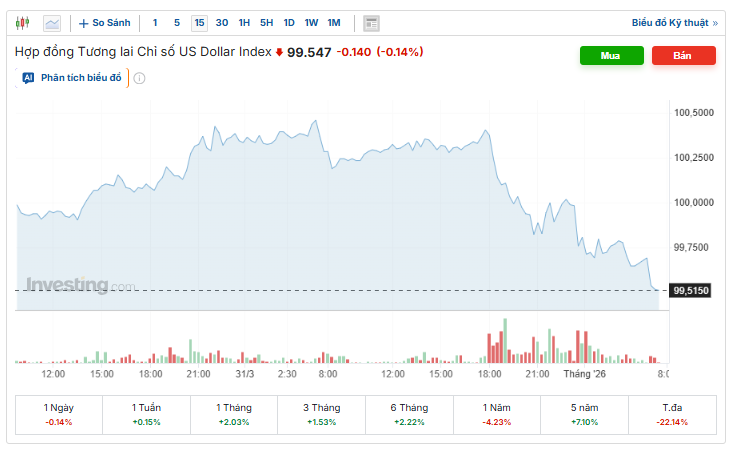 Diễn biến chỉ số DXY. Nguồn: investing.com.
