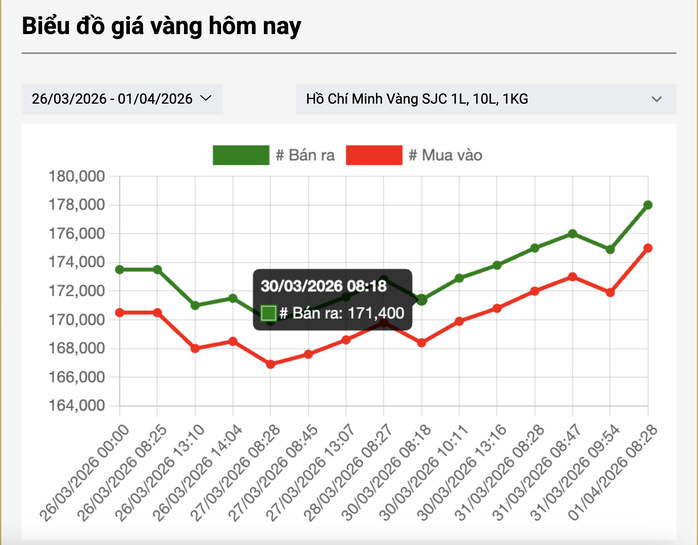 Nguồn: Công ty SJC