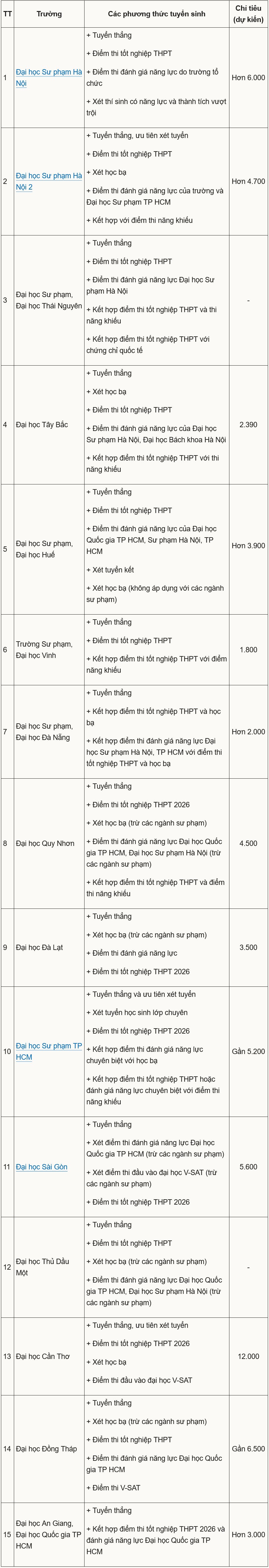 Chỉ tiêu, phương án tuyển sinh 15 đại học đào tạo sư phạm - 1