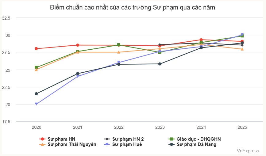 Chỉ tiêu, phương án tuyển sinh 15 đại học đào tạo sư phạm - 2