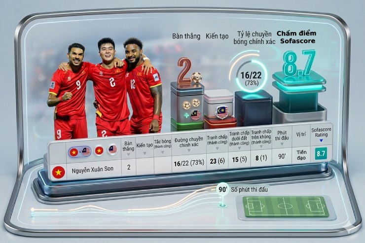 Thống kê của Xuân Son ở trận Việt Nam - Malaysia