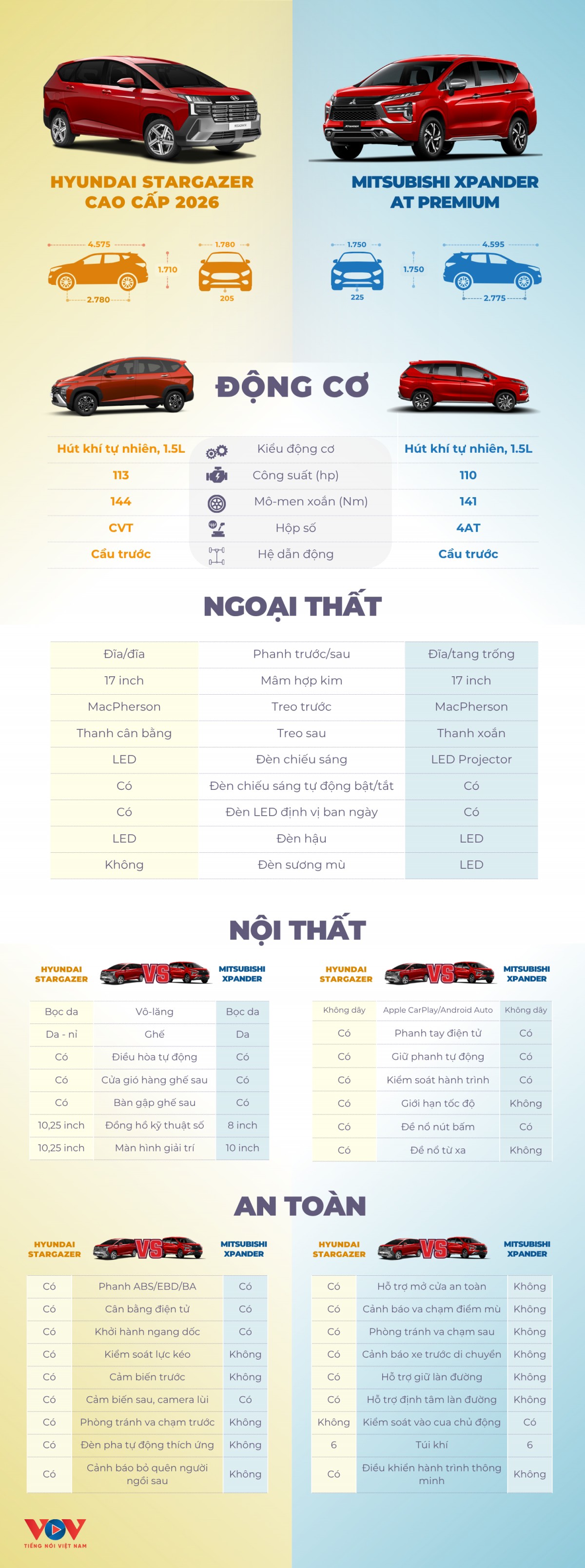 So sánh Mitsubishi Xpander AT Premium và Hyundai Stargazer cao cấp 2026 - 1