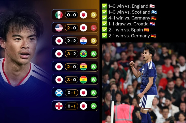 Nhật Bản chỉ thua 1/8 trận gần nhất, đồng thời duy trì mạch 6 trận bất bại trước các đại diện châu Âu từ năm 2019