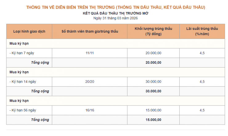 Kết quả đấu thầu thị trường mở. Nguồn: sbv.