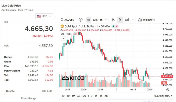 Giá vàng thế giới giảm. Ảnh: Kitco