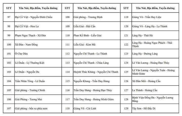 Chi tiết các nút giao ở Hà Nội có camera AI và điểm dự kiến lắp đặt năm 2026 - 4