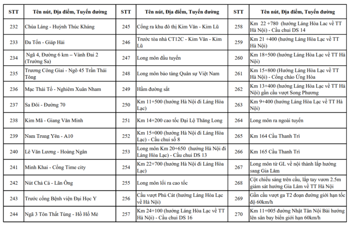 Chi tiết các nút giao ở Hà Nội có camera AI và điểm dự kiến lắp đặt năm 2026 - 13