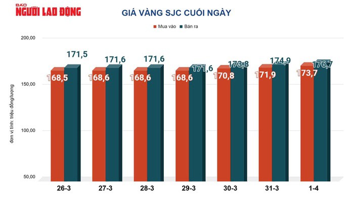 Giá vàng hôm nay, 2-4: Tiếp tục tăng mạnh - 2