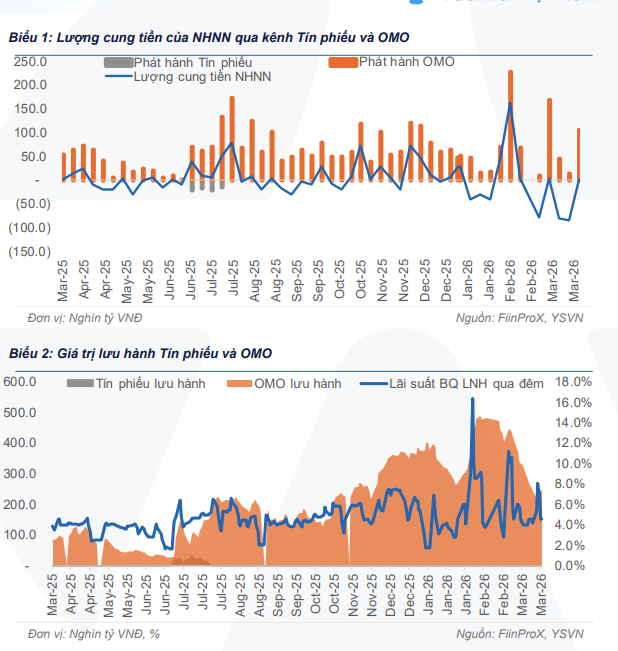 Lãi suất tiết kiệm cao ngất 9%/năm kỳ hạn 6 tháng: NHNN cấp tập bơm tiền, cảnh báo về lãi suất tăng "nóng" - 4