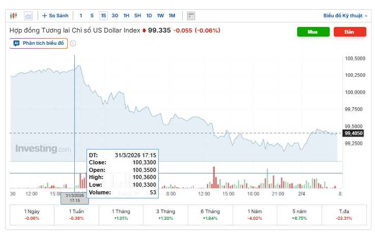 Diễn biến chỉ số DXY trong phiên vừa qua. Nguồn: investing.com.