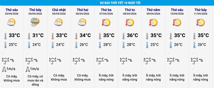 Dự báo thời tiết Hà Nội 10 ngày tới. (Nguồn: NCHMF)