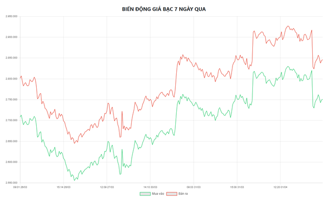 Biểu đồ biến động giá bạc tại Doji 7 ngày qua.