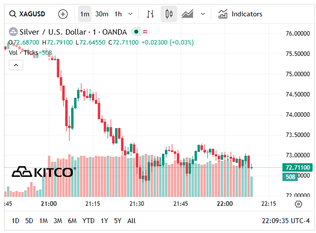 Giá bạc thế giới hôm nay (2/4) cũng giảm nhẹ so với ngày hôm qua.