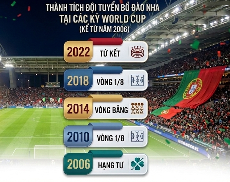 Bồ Đào Nha ôm mộng World Cup: Nhất bảng là chìa khóa, Ronaldo đầu tàu - 2