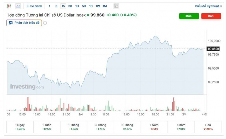 Diễn biến chỉ số DXY. Nguồn: investing.com.