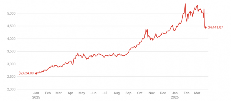 Giá vàng lao dốc khoảng 20%; trong cú sốc năng lượng, giá trị của vàng bị lu mờ trước nhu cầu sống còn của dầu mỏ. Ảnh: The Conversation