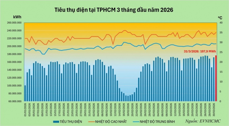Tiêu thụ điện tại TP.HCM 3 tháng đầu năm 2026