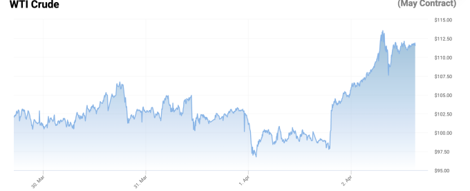 Giá dầu thô Mỹ WTI giao tháng 5 tăng mạnh, vượt 110 USD mỗi thùng và cao hơn dầu Brent. Ảnh: OilPrice