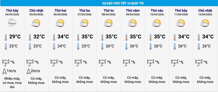 Dự báo thời tiết Hà Nội 10 ngày tới. (Nguồn: NCHMF)