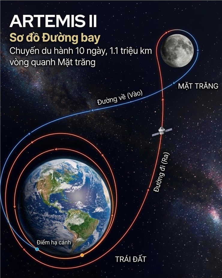 Hành trình dự kiến của Artemis II.