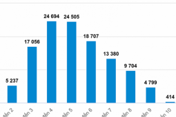 Điểm Toán của học sinh Hà Nội 'kẹt ở mốc 3-5'