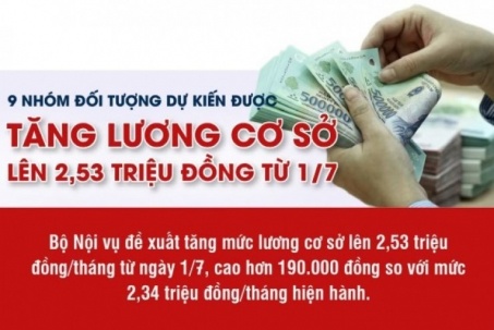Dự kiến tiền lương mới áp dụng từ ngày 1/7