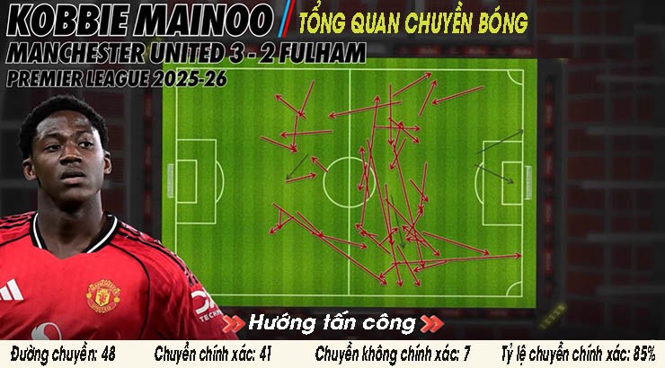 Đồ họa về khả năng chuyền bóng của Mainoo trước Fulham