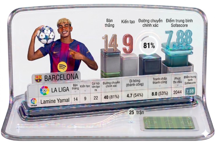 Yamal khuấy đảo&nbsp;La Liga 2025/26 bằng những thống kê ấn tượng