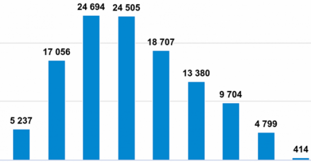 Điểm Toán của học sinh Hà Nội "kẹt ở mốc 3-5"