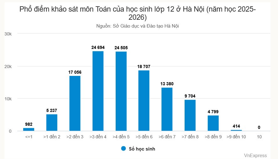 Điểm Toán của học sinh Hà Nội 'kẹt ở mốc 3-5' - 1
