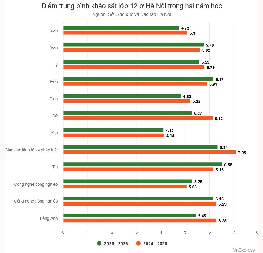 Điểm Toán của học sinh Hà Nội 'kẹt ở mốc 3-5' - 2