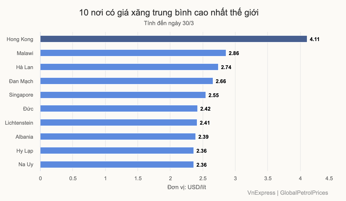 Hong Kong có giá xăng đắt nhất thế giới - 1