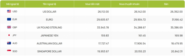 Tỷ giá USD hôm nay 4/4: Giá USD bán ra tạm dừng tại 26.362 đồng/USD - 2