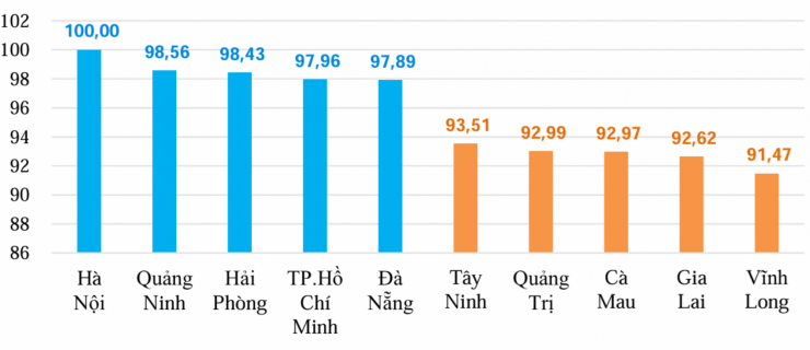 Các địa phương có chỉ số SCOLI cao nhất và thấp nhất cả nước năm 2025 (%). Nguồn: Cục Thống kê
