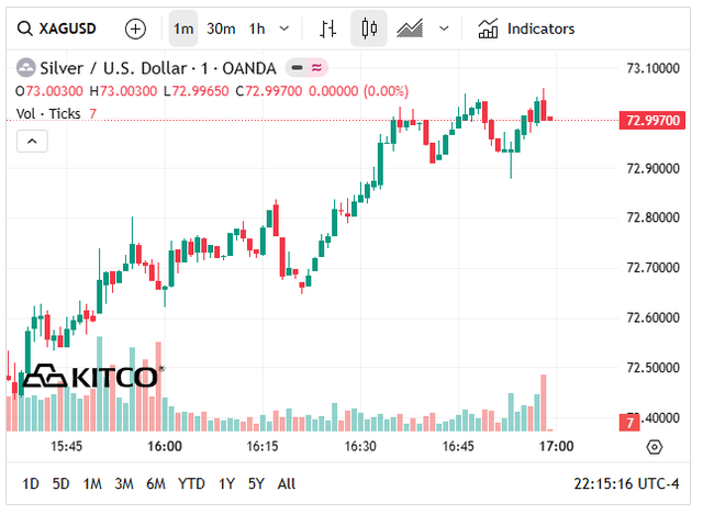Giá bạc thế giới hôm nay (4/4) không biến động nhiều so với 2 ngày trước.