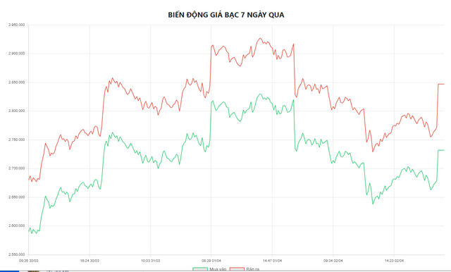 Biểu đồ biến động giá bạc tại Doji 7 ngày qua.