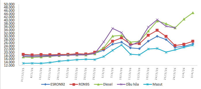 Biến động của giá xăng dầu trong nước từ ngày 31-12-2025 đến 3-4-2026