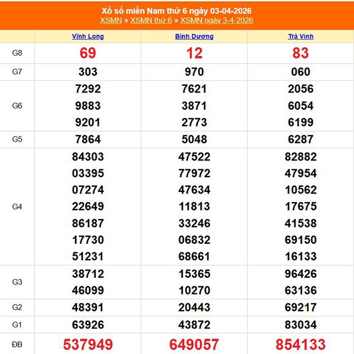 Kết quả xổ số miền Nam ngày 3-4