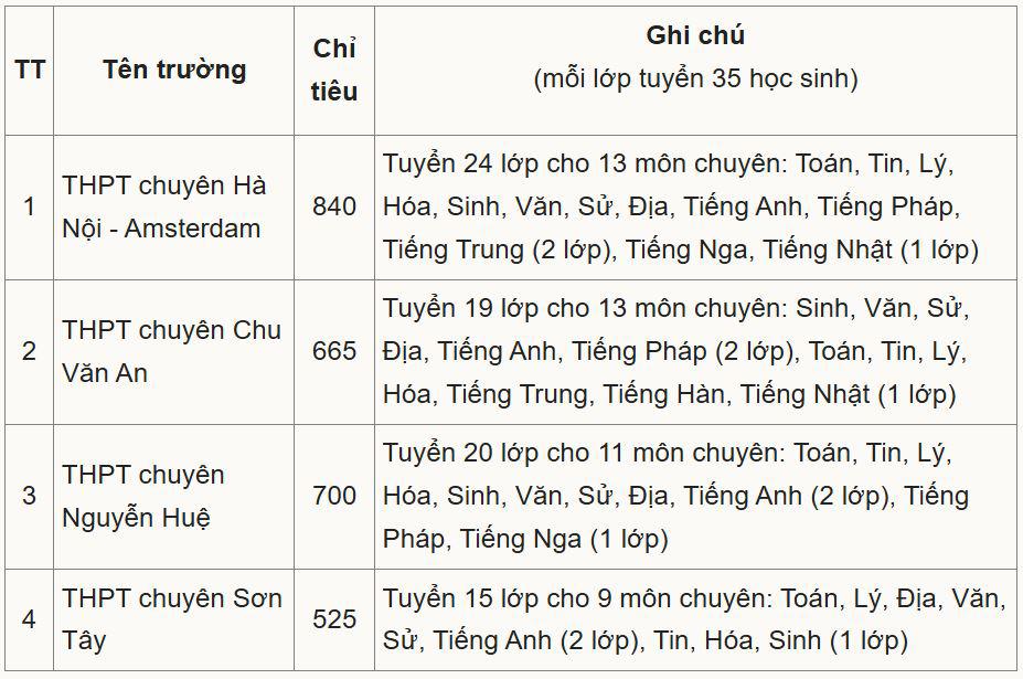 Chỉ tiêu lớp 10 của 4 trường chuyên ở Hà Nội - 1